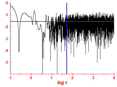 Survival probability log